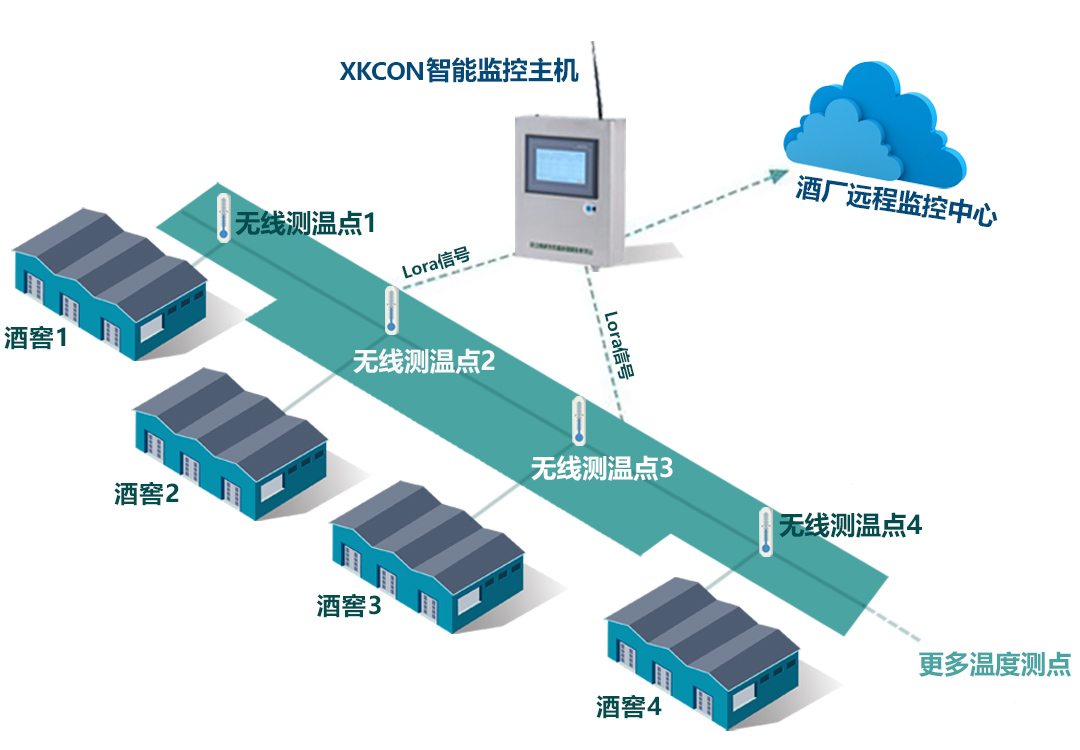 窖池?zé)o線(xiàn)測(cè)溫系統(tǒng)的主要功能